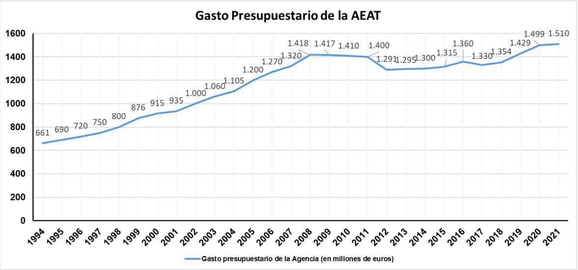 Gráfico de la evolución del gasto presupuestario de la Agencia (en millones de euros)