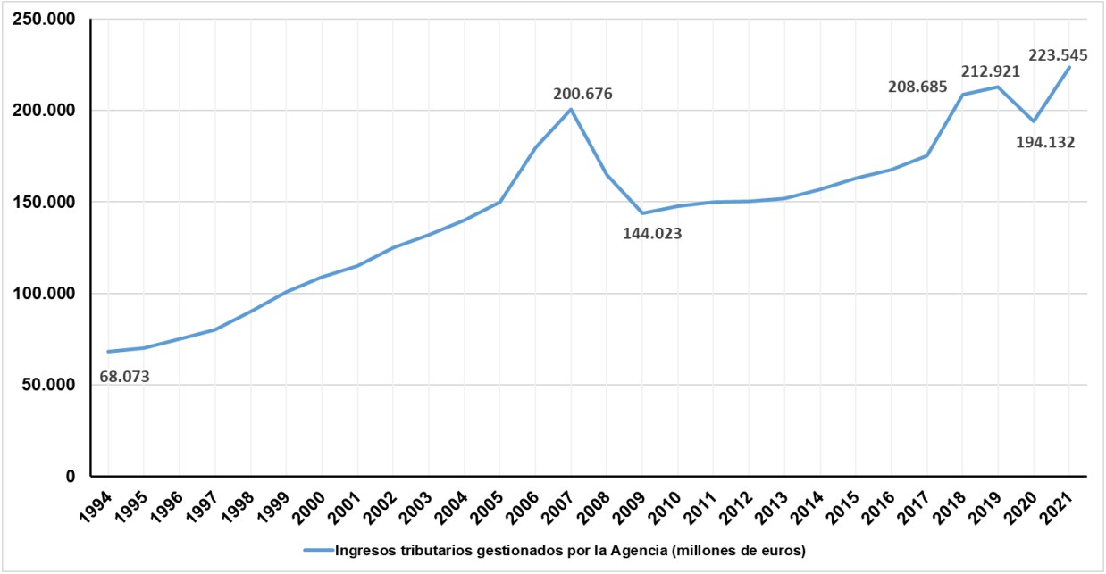 Gráfico de la evolución de los ingresos tributarios gestionados por la Agencia Tributaria (en millones de euros)