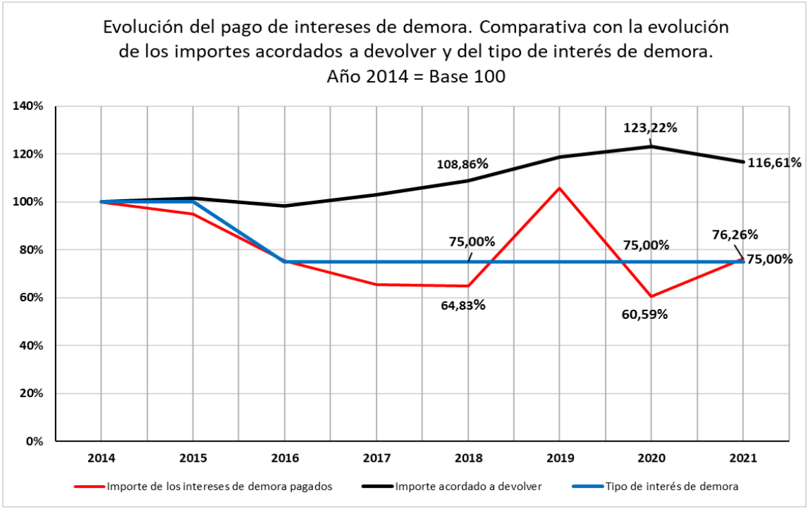 Gr&aacute;fico de la evoluci&oacute;n del pago de intereses de demora (2014 - 2021)