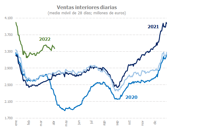 Gráfico ventas interiores diarias