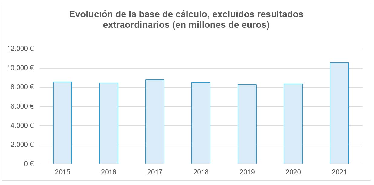 Gr&aacute;fico Evoluci&oacute;n de la base de c&aacute;lculo, excluidos los resultados extraordinarios