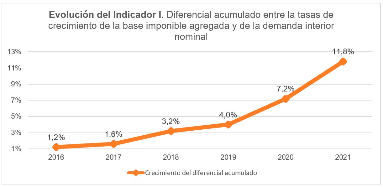 Gr&aacute;fico Evoluci&oacute;n del Indicador I. Diferencial acumulado entre la tasas de crecimiento de la base imponible agregada y de la demanda interior nominal
