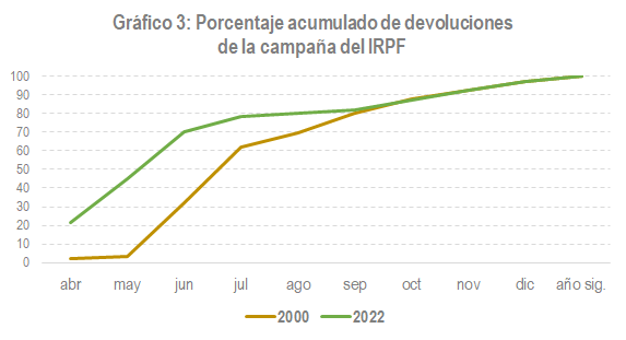 Gráfico 3: porcentaje acumulado de devoluciones de la campaña de IRPF (años 2000 y 2022)