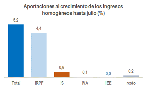 Gráfico de las aportaciones al crecimiento de los ingresos homogéneos hasta julio