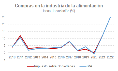 Compras en la industria de la alimentación - tasas de variación (%)