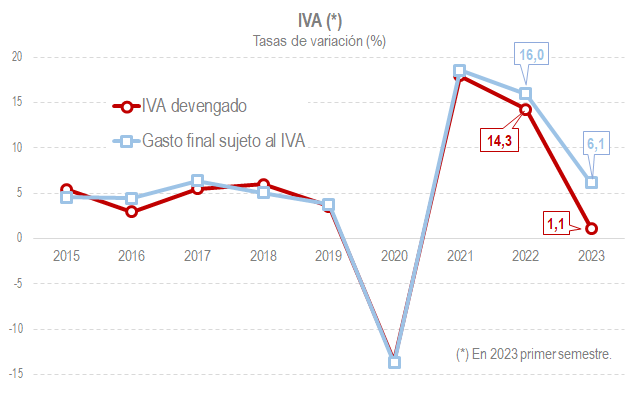 Gráfico de la evolución del gasto sujeto al IVA y del IVA devengado