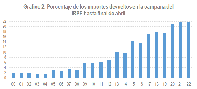 Gráfico 2: porcentaje de los importes que se devolvieron en el primer mes de campaña, abril, desde 2000 hasta el año pasado, 2022