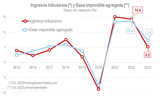 Gráfico ingresos tributarios - Base imponible agregada