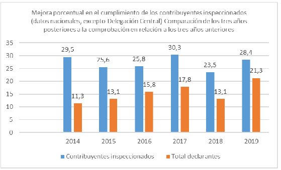 Mejora porcentual en el cumplimiento de los contribuyentes inspeccionados (datos nacionales, excepto Delegación Central). Comparación de los tres años posteriores a la comprobación en relación a los tres años anteriores