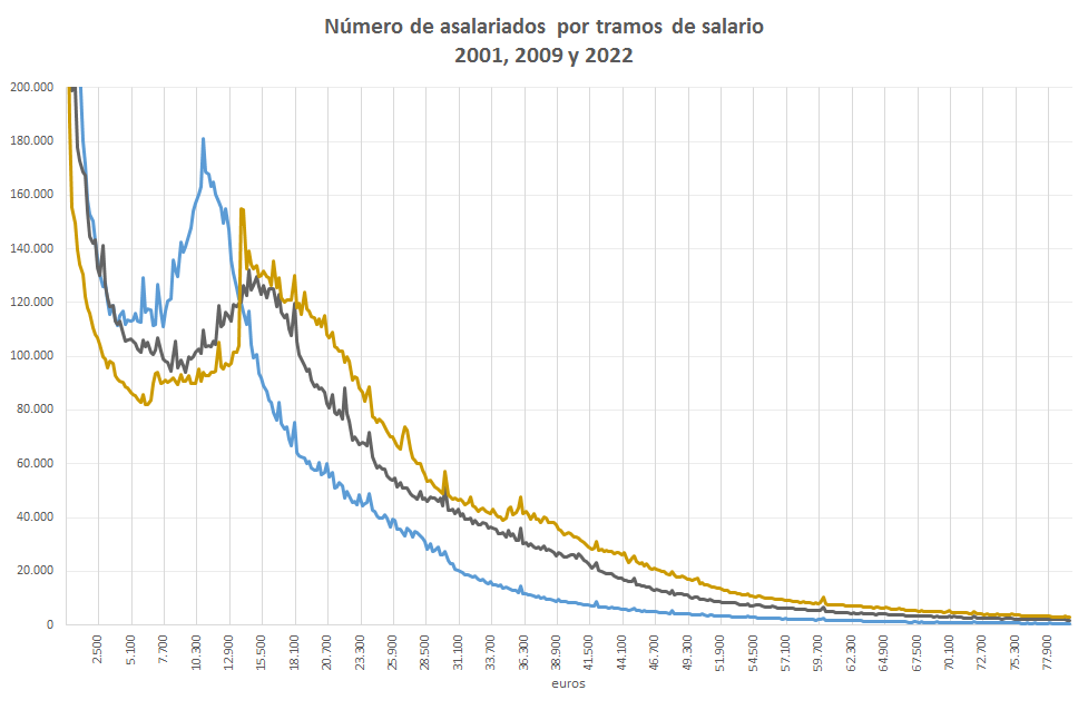 Número de asalariados por tramos de salario 2001, 2009 y 2022