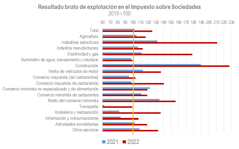 Resultado bruto de explotación en el Impuesto sobre Sociedades (2021 - 2022)