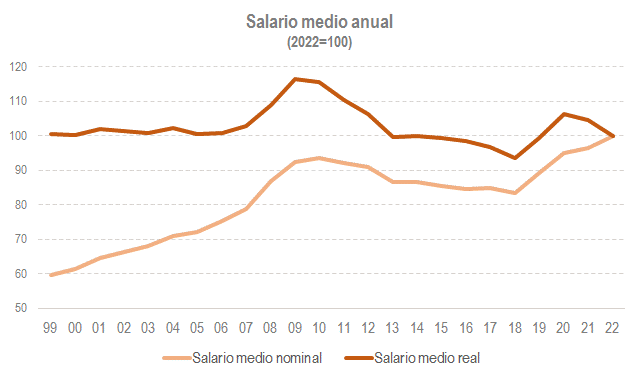 Salario medio anual (2022=100)