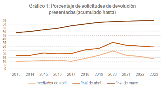 Gráfico 1: evolución porcentaje solicitudes presentadas en primeras semanas campaña, en primer mes y ensegundo mes, en términos acumulados, desde año 2013 (campaña ejercicio 2012) hasta la campaña actual