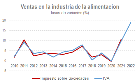 Ventas en la industria de la alimentación - tasas de variación (%)