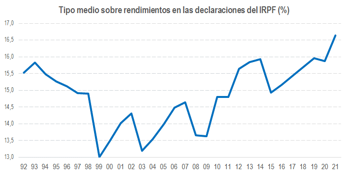 Tipo medio sobre rendimientos en las declaraciones del IRPF (%)