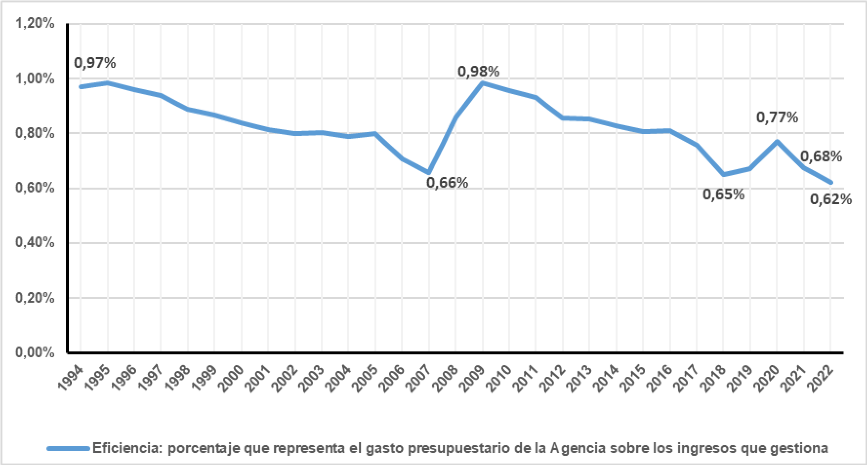 Gráfico sobre la eficiencia Gasto presupuestario de la Agencia en función del ingreso