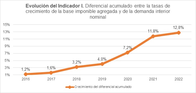 Evolución del indicador I