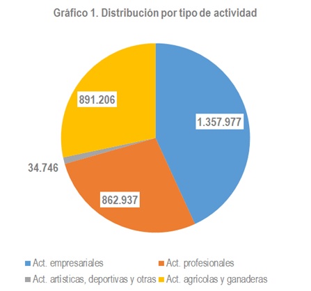 Distribución por tipo de actividad