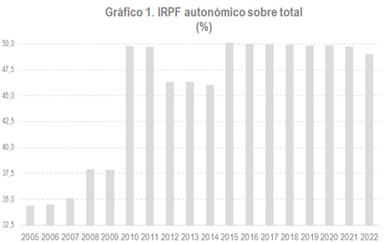 IRPF autonómico sobre total