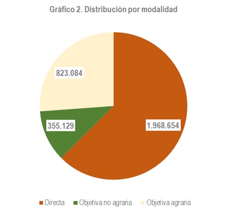 Distribución por modalidad