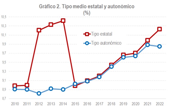 Tipo medio estatal y autonómico