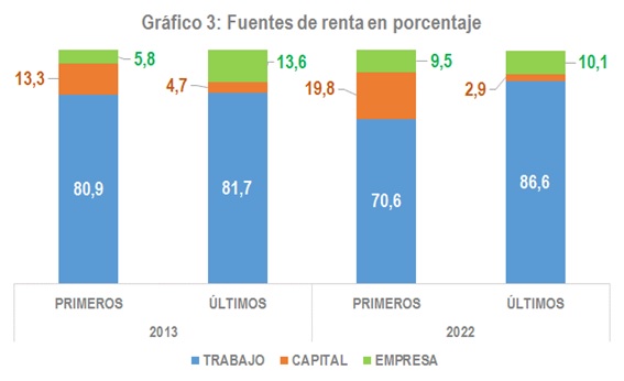 Gráfico 3: Fuentes de renta en porcentaje.jpg