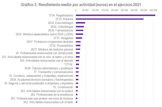 Rendimiento medio por actividad en el ejercicio 2021