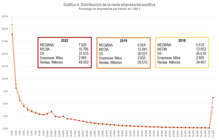 Distribución de la renta empresarial positiva por tramos de 1000€