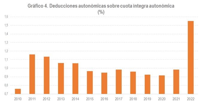 Deducciones autonómicas sobre cuota íntegra autonómica