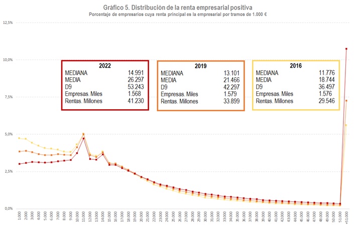 Distribución de la renta empresarial positiva por tramos de 1000€