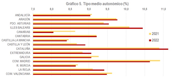 Tipo medio autonómico