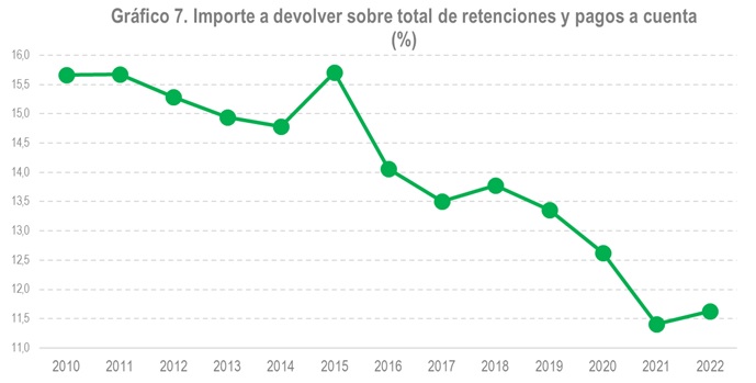 Importe a devolver