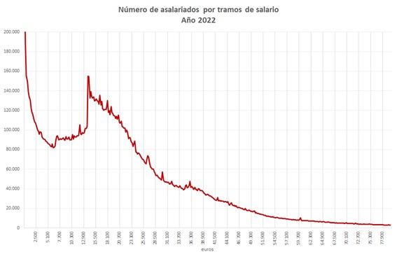 Número de asalariados por tramos de salario. Año 2022