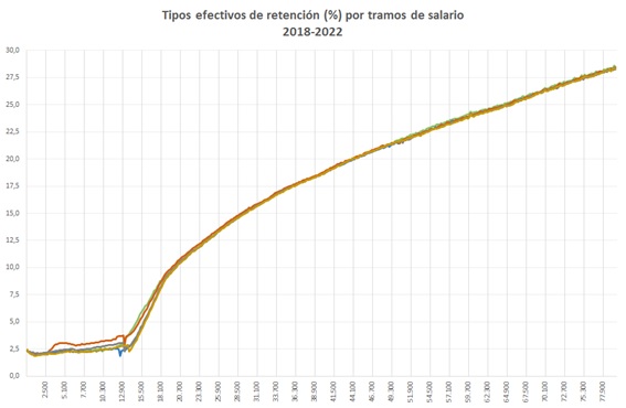 Tipos efectivos de retención por tramos de salario 2018-2022