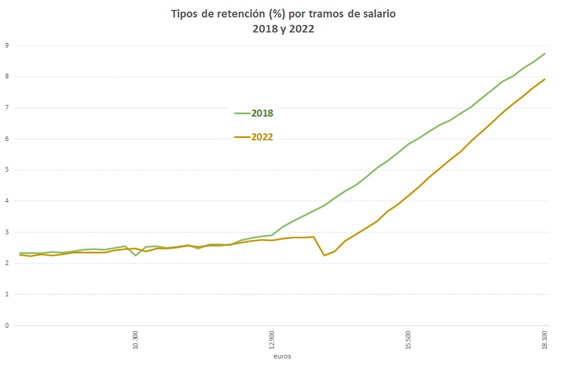 Tipos de retención por tramos de salario 2018 y 2022