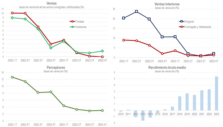 Gráficos ventas tasas de variación