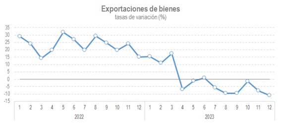 Gráfico exportaciones de bienes