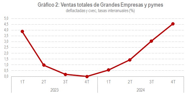 Gráfico 2. Ventas totales de grandes empresas y pymes