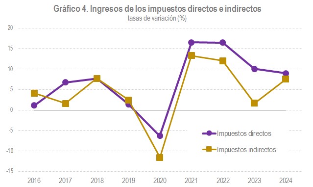 Gráfico 4. Ingresos de los impuestos directos e indirectos