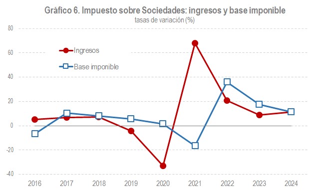 Gráfico 6 Impuesto sobre sociedades: ingresos y base imponible