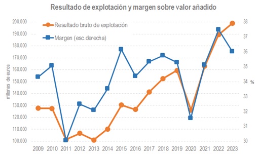 Gráfico de explotación y margen sobre valor añadido