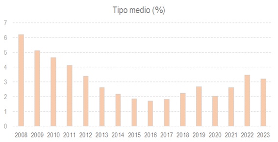 Gráfico tipo medio