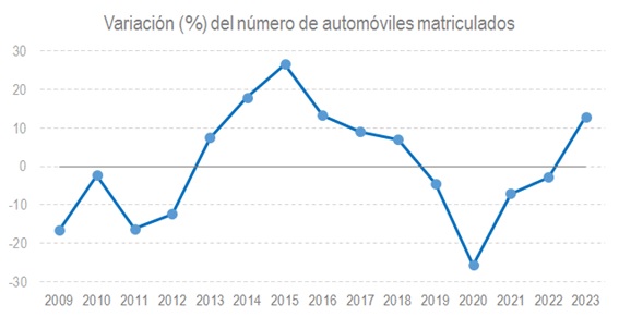 Gráfico variación % del número de automóviles matriculados