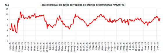 Tasa interanual de datos corregidos de efectos deterministas MM28 (%)