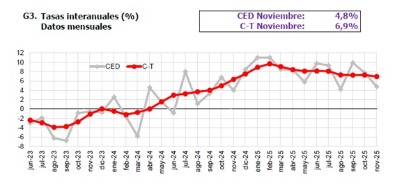G3. Tasas interanuales (%) Datos mensuales