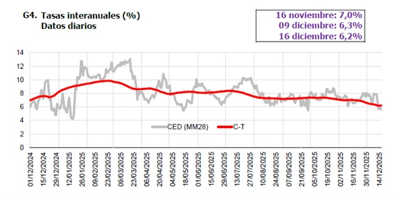 G4. Tasas interanuales (%) Datos diarios