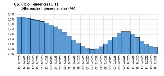 G6. Ciclo - Tendencia (C-T) Diferencias intersemestrales (%)