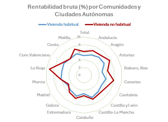  Gráfico en el que se muestra la rentabilidad bruta por comunidades y ciudades autónomas