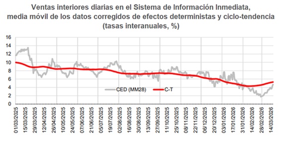 Ventas interiores diarias