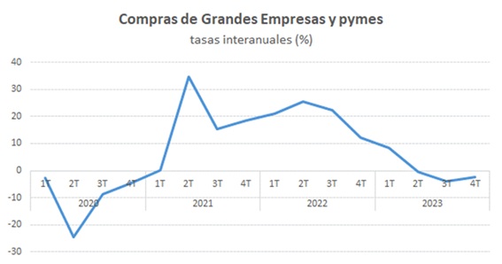 Compras de grandes empresas